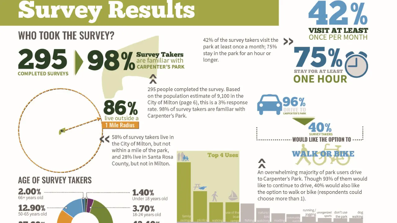 Carpenter’s Riverfront Park Master Plan