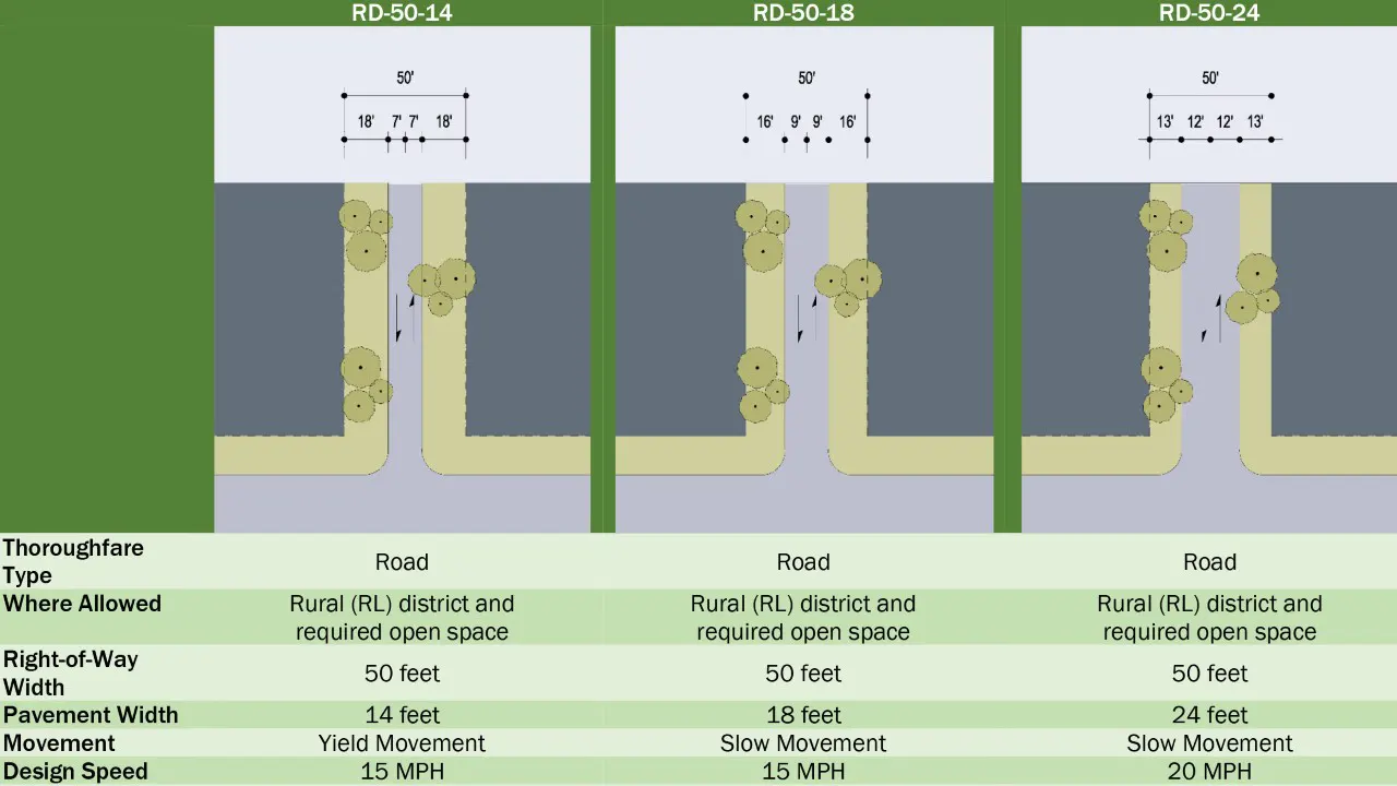 Chattahoochee Hills Unified Development Code by TSW, Atlanta - Graphic depicting characteristics of different street types