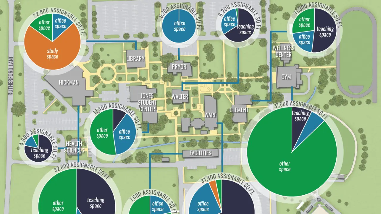 Middle Tennessee Community Colleges Master Plans by TSW, Atlanta - Building space analysis results infographic