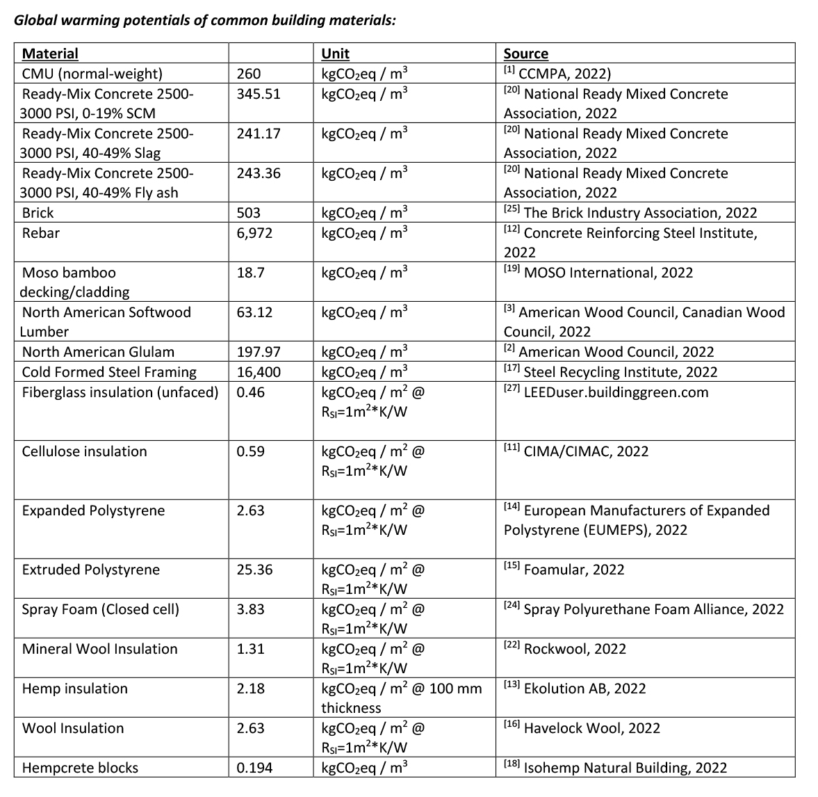 TSW R&D Study: Embodied Carbon Content of Common Building Materials