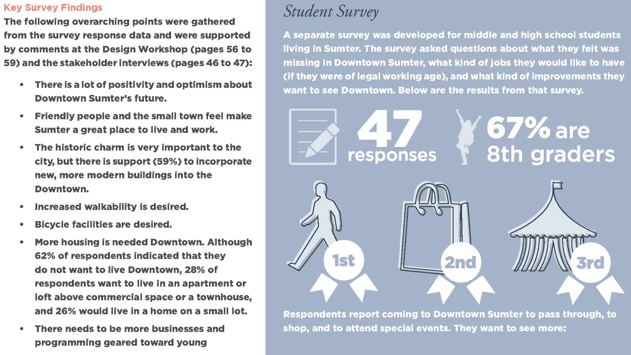 Sumter Downtown Master Plan by TSW, Atlanta - Graphic and text about survey results and findings